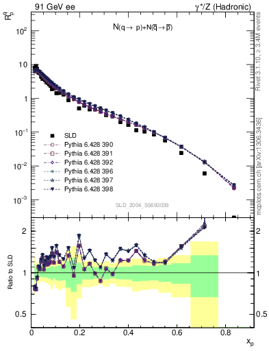 Plot of rqp in 91 GeV ee collisions