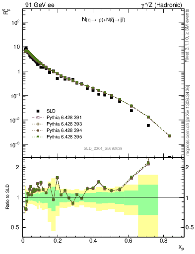 Plot of rqp in 91 GeV ee collisions