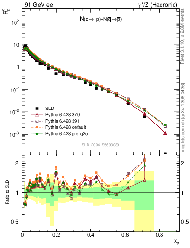 Plot of rqp in 91 GeV ee collisions