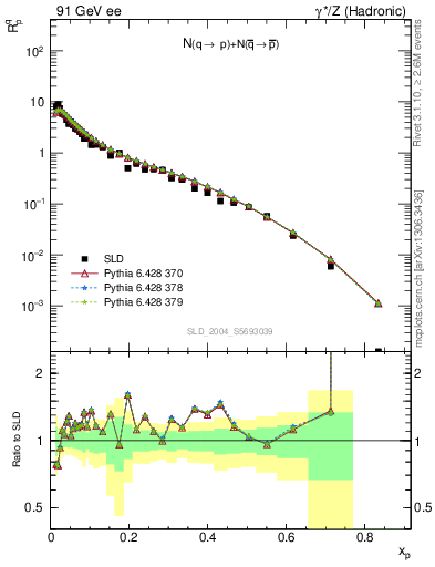 Plot of rqp in 91 GeV ee collisions