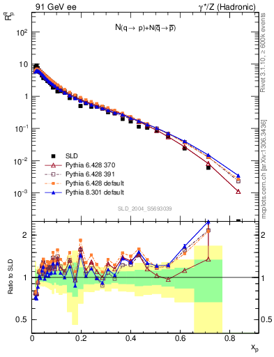 Plot of rqp in 91 GeV ee collisions