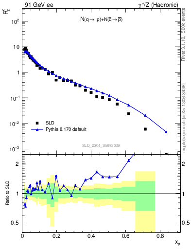 Plot of rqp in 91 GeV ee collisions