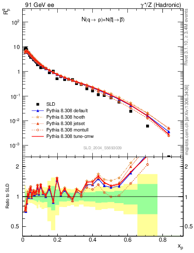 Plot of rqp in 91 GeV ee collisions