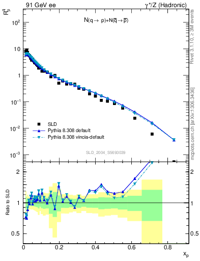 Plot of rqp in 91 GeV ee collisions