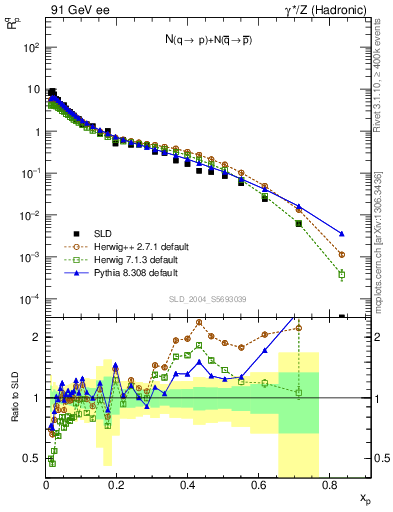 Plot of rqp in 91 GeV ee collisions