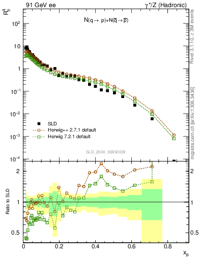 Plot of rqp in 91 GeV ee collisions