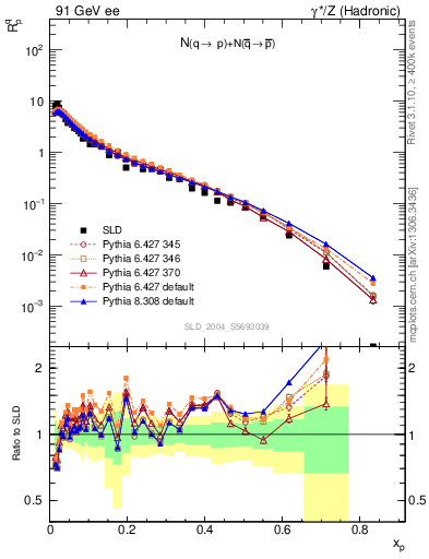 Plot of rqp in 91 GeV ee collisions