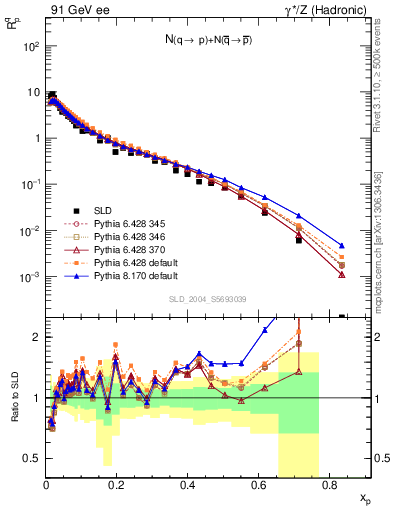 Plot of rqp in 91 GeV ee collisions