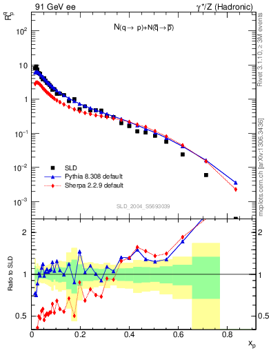 Plot of rqp in 91 GeV ee collisions