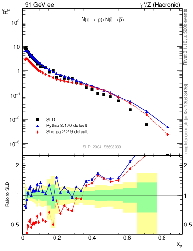 Plot of rqp in 91 GeV ee collisions