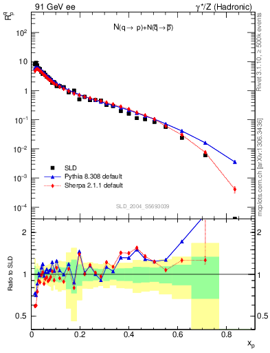 Plot of rqp in 91 GeV ee collisions