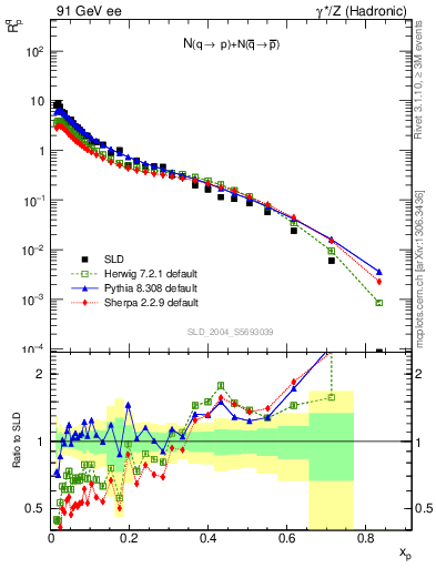 Plot of rqp in 91 GeV ee collisions