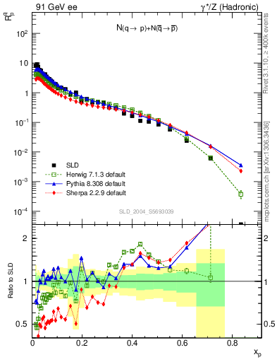 Plot of rqp in 91 GeV ee collisions