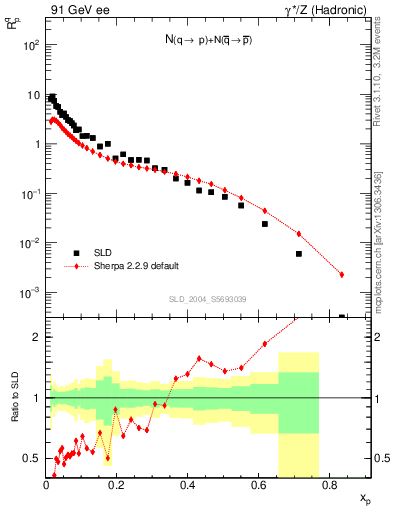 Plot of rqp in 91 GeV ee collisions