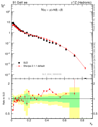 Plot of rqp in 91 GeV ee collisions