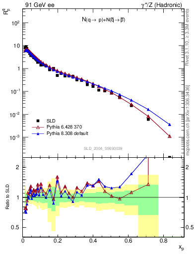 Plot of rqp in 91 GeV ee collisions