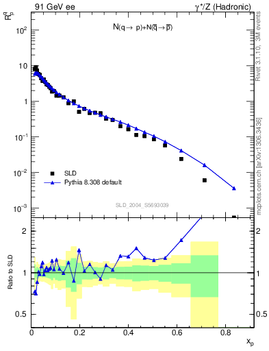 Plot of rqp in 91 GeV ee collisions