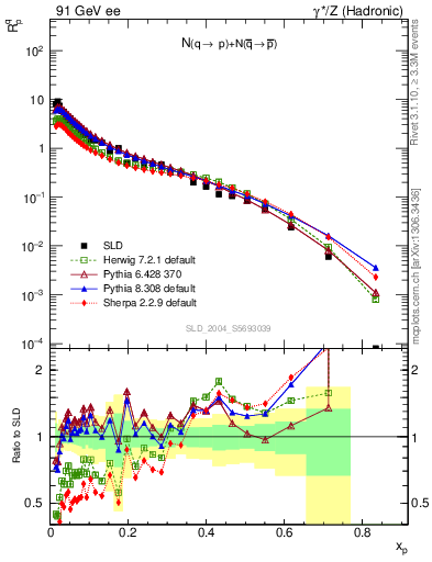 Plot of rqp in 91 GeV ee collisions