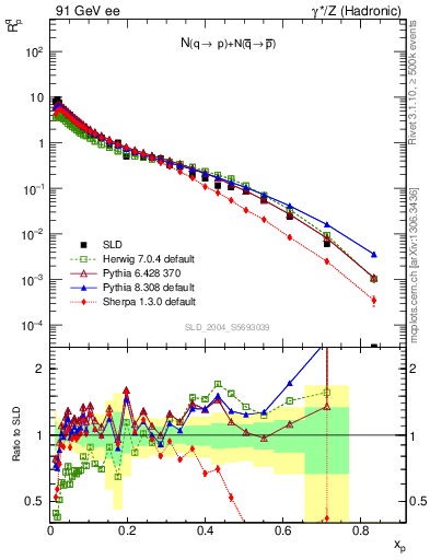 Plot of rqp in 91 GeV ee collisions