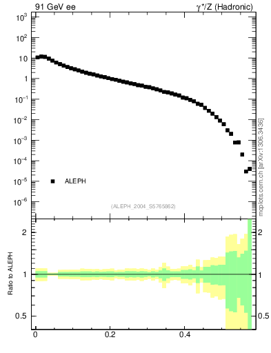 Plot of tO in 91 GeV ee collisions