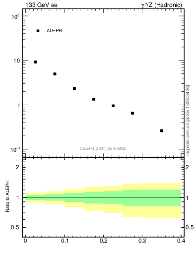 Plot of tO in 133 GeV ee collisions