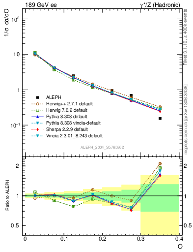 Plot of tO in 189 GeV ee collisions