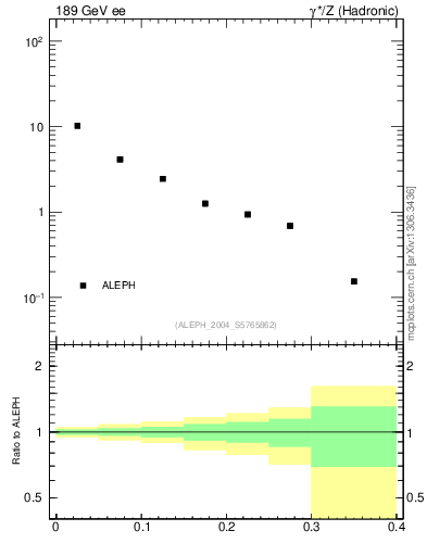 Plot of tO in 189 GeV ee collisions
