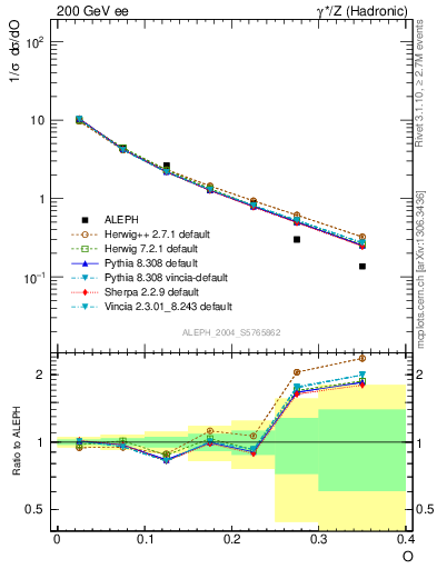 Plot of tO in 200 GeV ee collisions