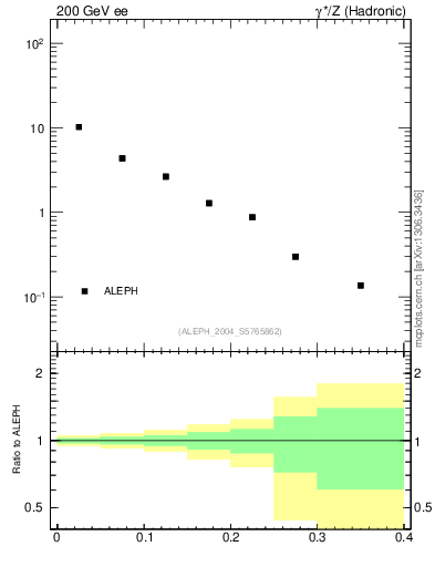Plot of tO in 200 GeV ee collisions