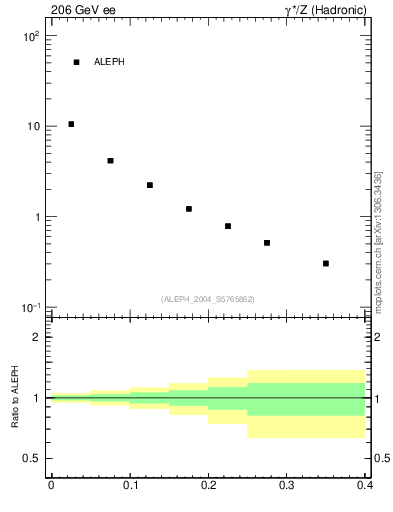 Plot of tO in 206 GeV ee collisions