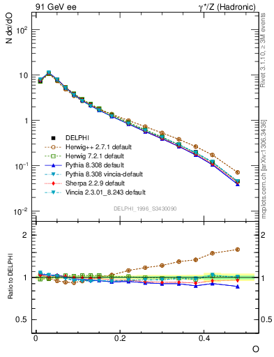 Plot of tO in 91 GeV ee collisions