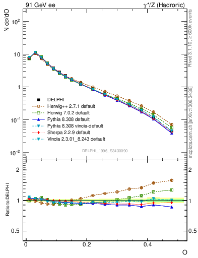 Plot of tO in 91 GeV ee collisions