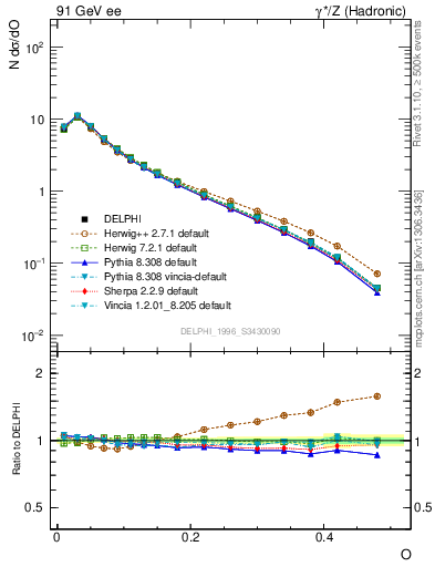 Plot of tO in 91 GeV ee collisions