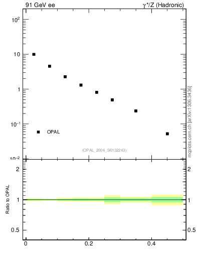 Plot of tO in 91 GeV ee collisions