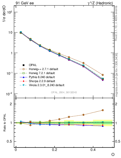 Plot of tO in 91 GeV ee collisions