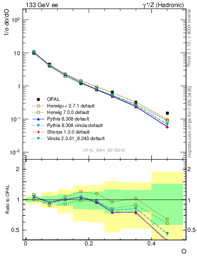 Plot of tO in 133 GeV ee collisions