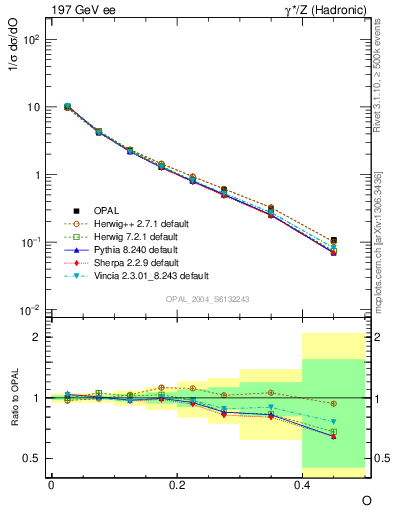 Plot of tO in 197 GeV ee collisions