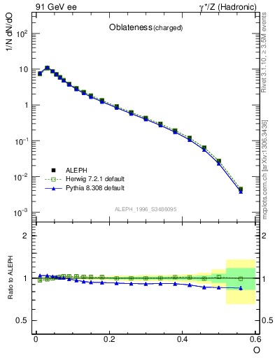 Plot of tO in 91 GeV ee collisions