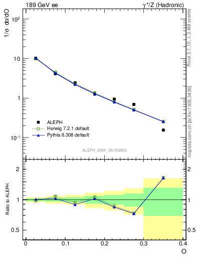 Plot of tO in 189 GeV ee collisions