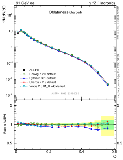 Plot of tO in 91 GeV ee collisions