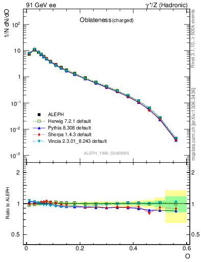 Plot of tO in 91 GeV ee collisions