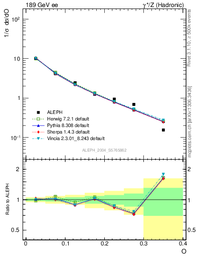 Plot of tO in 189 GeV ee collisions