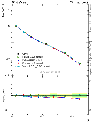 Plot of tO in 91 GeV ee collisions