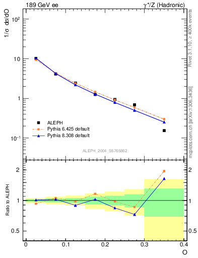 Plot of tO in 189 GeV ee collisions