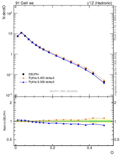 Plot of tO in 91 GeV ee collisions