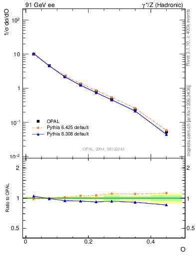 Plot of tO in 91 GeV ee collisions