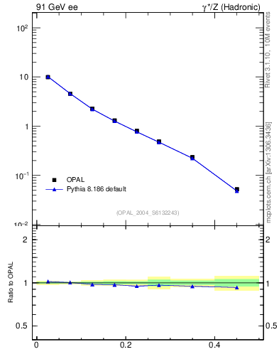 Plot of tO in 91 GeV ee collisions