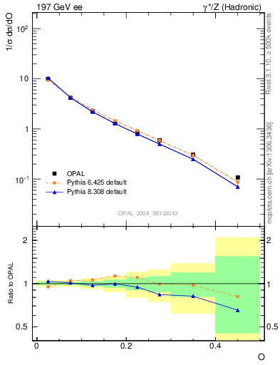 Plot of tO in 197 GeV ee collisions