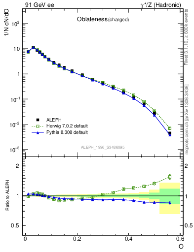 Plot of tO in 91 GeV ee collisions