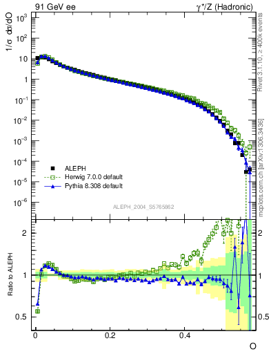 Plot of tO in 91 GeV ee collisions